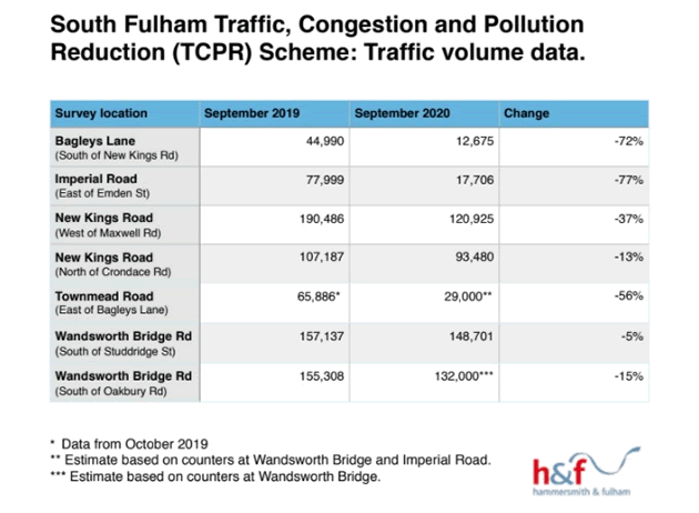 The Council's traffic data for the roads 
